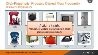 17

Click-Propensity Products Clicked Most Frequently
Clicks as % of Impressions

26%

18%

Action / Insight

23%
21%
20%
Attract new visitors to your site using high
click-propensity products

16%

http://www.ometria.com - @OmetriaData

15%

14%

18%

13%

 
