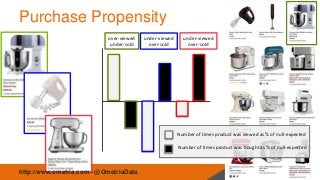 20

Purchase Propensity
over-viewed
under-sold

under-viewed
over-sold

under-viewed
over-sold

Number of times product was viewed as % of null-expected
Number of times product was bought as % of null-expected

http://www.ometria.com - @OmetriaData

 