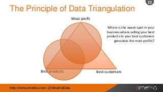 22

The Principle of Data Triangulation
Most profit
Where is the sweet-spot in your
business where selling your best
products to your best customers
generates the most profits?

Best products

http://www.ometria.com - @OmetriaData

Best customers

 