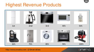 23

Highest Revenue Products

1st

2nd

3rd

4th

5th

6th

7th

8th

9th

10th

http://www.ometria.com - @OmetriaData

 