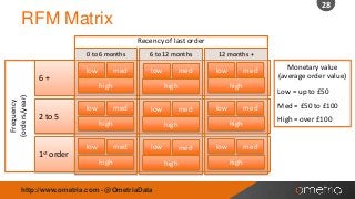 28

RFM Matrix
Recency of last order
0 to 6 months

Frequency
(orders/year)

6+

6 to 12 months

low

low

med
high

low

2 to 5

1st

order

low

low

high

med

low

low

high

http://www.ometria.com - @OmetriaData

med
high

med

low

Med = £50 to £100
High = over £100

med
high

Monetary value
(average order value)

Low = up to £50

high

high
med

med
high

high
med

low

med

12 months +

 