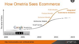 3

How Ometria Sees Ecommerce
Profit Models

The value of data

Product Models

Integrated
Ecommerce Analytics

Customer Models
Attribution Models

Goal Funnels

2000

2005

http://www.ometria.com - @OmetriaData

2010

2015

2020

 