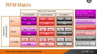 30

RFM Matrix
Recency of last order
0 to 6 months

Frequency
(orders/year)

6+

6 to 12 months

low

low

med
high

low

2 to 5

1st

order

low

low

high

med

low

low

high

http://www.ometria.com - @OmetriaData

med
high

med

low

med
high

Heroes-in-waiting – test
them with hero-treatment
Lapsing heroes – invest to
get them back
Lapsing – regular attempts
to re-activate

high

high
med

med
high

high
med

low

med

12 months +

Hero customers – make
them feel loved &
cherished – turn them into
brand ambassadors

Lapsed heroes – last-ditch
big effort to re-activate
Lost cause – try … but
don’t hold your breath

 