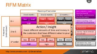 31

RFM Matrix
Recency of last order
0 to 6 months

Frequency
(orders/year)

6+

6 to 12 months

low

low

med
high

med

12 months +

low

med
high

high

Action / Insight

2 to 5

1st

order

low
low
med
low
med
Invest different amounts of time and moneymed
in
the customers that have different value to your
high
high
high
business
low

med

low

high

http://www.ometria.com - @OmetriaData

med
high

low

med
high

Hero customers – make
them feel loved &
cherished – turn them into
brand ambassadors

Heroes-in-waiting – test
them with hero-treatment
Lapsing heroes – invest to
get them back
Lapsing – regular attempts
to re-activate
Lapsed heroes – last-ditch
big effort to re-activate
Lost cause – try … but
don’t hold your breath

 