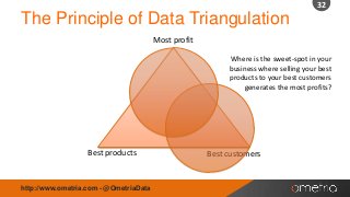 32

The Principle of Data Triangulation
Most profit
Where is the sweet-spot in your
business where selling your best
products to your best customers
generates the most profits?

Best products

http://www.ometria.com - @OmetriaData

Best customers

 