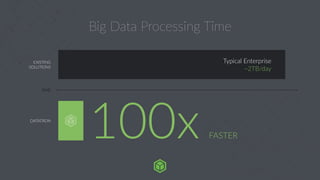 Typical  Enterprise  
~2TB/day
Big  Data  Processing  Time
TIME
EXISTING  
SOLUTIONS
DATATRON
100x  FASTER
 