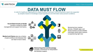 DATA MUST FLOW
12
In order for healthcare organizations to impact business outcomes, front-line decisions need to be supported
by analytics based on knowledge of past experiences and information about present conditions.
$
Medical and Claims give you a history
of past conditions and diseases that
can lead to future needs.
Social Determinants of Health
provide a context for health
management and support risk factors.
Medical Expertise and Knowledge
provides a framework for interpretation
and decision support.
Monitoring from medical
devices, mHealth apps, and
fitness trackers provide detailed
information about what a person
is experiencing right now.
Step 2: Data Ecosystem
 