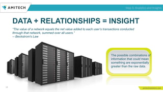DATA + RELATIONSHIPS = INSIGHT
13
“The value of a network equals the net value added to each user’s transactions conducted
through that network, summed over all users.”
-- Beckstrom’s Law
The possible combinations of
information that could mean
something are exponentially
greater than the raw data.
Step 3: Analytics and Insights
 