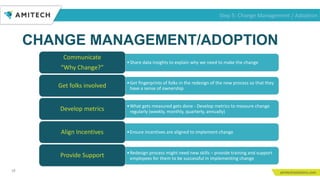 18
•Share data insights to explain why we need to make the change
Communicate
“Why Change?”
•Get fingerprints of folks in the redesign of the new process so that they
have a sense of ownershipGet folks involved
•What gets measured gets done - Develop metrics to measure change
regularly (weekly, monthly, quarterly, annually)Develop metrics
•Ensure incentives are aligned to implement changeAlign Incentives
•Redesign process might need new skills – provide training and support
employees for them to be successful in implementing change
Provide Support
CHANGE MANAGEMENT/ADOPTION
Step 5: Change Management / Adoption
 