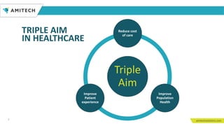 2
Triple
Aim
Reduce cost
of care
Improve
Population
Health
Improve
Patient
experience
TRIPLE AIM
IN HEALTHCARE
 