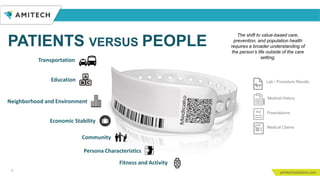 5
The shift to value-based care,
prevention, and population health
requires a broader understanding of
the person’s life outside of the care
setting.
Economic Stability
Persona Characteristics
Fitness and Activity
Community
Education
Neighborhood and Environment
Transportation
Lab / Procedure Results
Medical History
Prescriptions
Medical Claims$
PATIENTS VERSUS PEOPLE
 