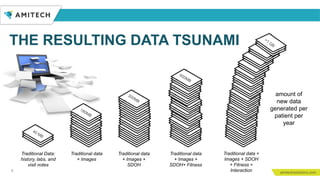 6
Traditional Data:
history, labs, and
visit notes
Traditional data
+ Images
Traditional data
+ Images +
SDOH+ Fitness
Traditional data +
Images + SDOH
+ Fitness +
Interaction
amount of
new data
generated per
patient per
year
Traditional data
+ Images +
SDOH
THE RESULTING DATA TSUNAMI
 