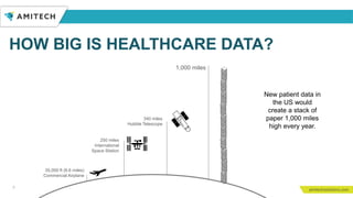HOW BIG IS HEALTHCARE DATA?
7
New patient data in
the US would
create a stack of
paper 1,000 miles
high every year.
1,000 miles
250 miles
International
Space Station
340 miles
Hubble Telescope
35,000 ft (6.6 miles)
Commercial Airplane
 