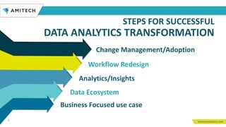 STEPS FOR SUCCESSFUL
DATA ANALYTICS TRANSFORMATION
9
Business Focused use case
Data Ecosystem
Analytics/Insights
Workflow Redesign
Change Management/Adoption
 