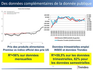 Des données complémentaires de la donnée publique
10
Prix des produits alimentaires
Premise vs indice officiel des prix US
Données trimestrielles emploi
INSEE et données Trendeo
R²=56% sur données
mensuelles
R²=59,5% sur les données
trimestrielles, 82% pour
les données semestrielles
-62 500
-52 500
-42 500
-32 500
-22 500
-12 500
-2 500
7 500
17 500
27 500
-250 000
-200 000
-150 000
-100 000
-50 000
0
50 000
100 000
T12009
T22009
T32009
T42009
T12010
T22010
T32010
T42010
T12011
T22011
T32011
T42011
T12012
T22012
T32012
T42012
T12013
T22013
T32013
T42013
Données INSEE (échelle de gauche)
Données Trendeo (échelle de droite)
 