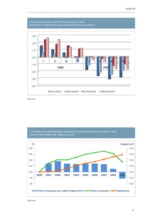 DATATUR




  1.3 Occupati per sesso nell’Unione Europea e in Italia
  (variazioni % rispetto allo stesso periodo dell’anno precedente)



       3,0


       2,0


       1,0


       0,0
                      I          II          III        IV           I           II          III       IV
      -1,0
                                      2008                                            2009
      -2,0


      -3,0


      -4,0

                             Ue maschi        Italia maschi   Ue femmine          Italia femmine

 Fonte : Istat
Fonte: Istat




   1.4 Reddito reale delle famiglie, popolazione e potere d’acquisto pro capite in Italia
   (numeri indice 2000=100; migliaia di euro)


       N.                                                                                             migliaia di €
  108                                                                                                          15,8


  106                                                                                                          15,5


  104                                                                                                          15,2


  102                                                                                                          14,9


  100                                                                                                          14,6
               2000       2001    2002       2003    2004     2005        2006    2007       2008     2009
    98                                                                                                         14,3

Fonte: Istat
    96                                                                                                         14,0


               Potere d'acquisto pro capite (migliaia di € )             Potere d'acquisto         Popolazione


Fonte : Istat
Fonte: Istat




                                                                                                                 9
 