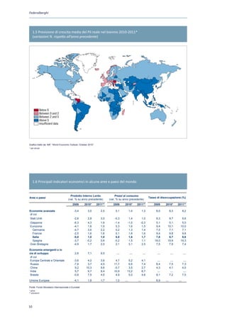 policy adjustments have only just begun—in the form                           consolidation. It then outlines the wide range of develop-
of financial sector repair and reform and medium-                             ments and prospects in Latin America and the Caribbean
    Federalberghi                                                             (LAC), the Commonwealth of Independent States (CIS),
  1See Chapter 2 of the April 2010 World Economic Outlook and                 the Middle East and North Africa (MENA), and sub-
IMF (2010a).                                                                  Saharan Africa.

       1.5 Previsione di crescita media del Pil reale nel biennio 2010-2011*
       (variazioni % rispetto all’anno precedente)
      Figure 2.1. Average Projected Real GDP Growth during 2010–11
      (Percent)




                Below 0
                Between 0 and 2
                Between 2 and 5
                Above 5
                Insufficient data

      Source: IMF staff estimates.



   Grafico tratto da: IMF, “World Economic Outlook, October 2010”
   * dati stimati
                                                                                                           International Monetary Fund | October 2010   61




       1.6 Principali indicatori economici in alcune aree e paesi del mondo


                                            Prodotto Interno Lordo                Prezzi al consumo
   Aree e paesi                                                                                               Tasso di disoccupazione (%)
                                          (var. % su anno precedente)        (var. % su anno precedente)
                                              2009       2010*      2011**      2009     2010*     2011**           2009       2010*      2011**

   Economie avanzate                            -3,4       3,0         2,5        0,1        1,4       1,3            8,0          8,3         8,2
   di cui
    Stati Uniti                                 -2,6       2,8         3,0       -0,3        1,4       1,0            9,3          9,7         9,6
    Giappone                                    -6,3       4,3         1,6       -1,4      -1,0      -0,3            5,1         5,1          5,0
    Eurozona                                    -4,1       1,8         1,5        0,3       1,6       1,5            9,4        10,1         10,0
     Germania                                   -4,7       3,6         2,2        0,2       1,3       1,4            7,5         7,1          7,1
     Francia                                    -2,5       1,6         1,6        0,1       1,6       1,6            9,4         9,8          9,8
     Italia                                     -5,0       1,0         1,0        0,8       1,6       1,7            7,8         8,7          8,6
     Spagna                                     -3,7      -0,2         0,6       -0,2       1,5       1,1           18,0        19,9         19,3
    Gran Bretagna                               -4,9       1,7         2,0        2,1       3,1       2,5            7,5         7,9          7,4

   Economie emergenti e in
   via di sviluppo                               2,6       7,1         6,5        …          …         …               …           …           …
    di cui
    Europa Centrale e Orientale                 -3,6       4,2         3,6       4,7       5,2         4,1             …            …           …
    Russia                                      -7,9       3,7         4,5      11,7       6,6         7,4            8,4          7,5         7,3
    China                                        9,2      10,3         9,6      -0,7       3,5         2,7            4,3          4,1         4,0
    India                                        5,7       9,7         8,4      10,9      13,2         6,7             …            …           …
    Brasile                                     -0,6       7,5         4,5       4,9       5,0         4,6            8,1          7,2         7,5

   Unione Europea                               -4,1       1,8         1,7        1,0    …         …                  8,9      …           …

   Fonte: Fondo Monetario Internazionale e Eurostat
   * stime : Fondo Monetario Internazionale e Eurostat
   Fonte
   ** previsioni
   * stime
   ** previsioni


  10
 