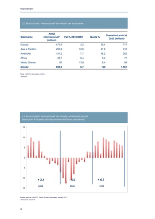 Federalberghi




     2.1 Flussi turistici internazionali nel mondo per macroaree



                                          Arrivi
                                                                                                    Previsioni arrivi al
 Macroaree                           internazionali*        Var.% 2010/2009        Quota %
                                                                                                      2020 (milioni)
                                        (milioni)
 Europa                                          471,5                       3,2             50,4                   717
 Asia e Pacifico                                 203,8                      12,6             21,8                   415
 Americhe                                        151,2                       7,7             16,2                   282
 Africa                                            48,7                      6,4              5,2                    77
 Medio Oriente                                       60                     13,9              6,4                    69
 Mondo                                           935,2                       6,7             100                  1.561

Fonte: UNWTO, dati relativi al 2010
* dati stimati
 Fonte : UNWTO
 * dati stimati




     2.2 Arrivi turistici internazionali nel mondo: andamenti mensili
     (variazioni % rispetto allo stesso mese dell’anno precedente)

      15




      10




        5




        0




      -5




     -10
                              + 2,1                                 - 4,0               + 6,7

                              2008                                  2009                 2010
     -15



 Fonte : UNWTO
Grafico tratto da: UNWTO, “World Tourism Barometer, January 2011”
 * dati stimati
* 2009 e 2010: dati stimati




12
 