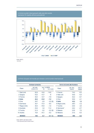 DATATUR




    2.3 Arrivi turistici internazionali nelle aree del mondo
    (variazioni % rispetto all’anno precedente)


                 15,0                                                     13,9                                                                                          13,9
                                                                                    12,1
                                                                                                        10,1                                10,3
                                                                                                                                    9,2
                 10,0                                                                                             7,7
                                                                                              6,4                                                              6,7                6,6
                                                                                                                                                     5,7
                                          5,0
                                                        4,2
                                                        42                                                                 4,1
                  5,0                                                                                                                              2,9      3,3
                                                                  2,0
                                                                                  0,5
                  0,0
                               -0,2
                                                                                           -1,8                                           -2,3
                                                                                                                                           23
                                      -3,0                              -2,9                                            -3,0
                  -5,0                                         -3,6                                  -3,9                                                                      -4,0
                           -5,3                                                                                -5,7                                                  -5,7
                                                                                                                                 -7,3
                 -10,0
                                                -10,1


                 -15,0




                                                                                 Var. % 09/08           Var.% 10/09*


Fonte: UNWTO
* dati stimati
Fonte : UNWTO
* dati stimati




    2.4 Primi 10 paesi nel mondo per entrate e arrivi turistici internazionali


                                       Entrate turistiche                                                                        Arrivi di turisti alle frontiere
                                                  val. ass.                     var. % 09/08                                                               val. ass.              var.%
          Paesi                               (miliardi di $)                     ($)             (val. locale)            Paesi
                                                                                                                                                            (milioni)             09/08

      1 Stati Uniti                                           93,9             -14,6              -14,6                  1 Francia                                74,2                -6,3
      2 Spagna                                                53,2             -13,7                  -9                 2 Stati uniti                            54,9                -5,3
      3 Francia                                               49,4             -12,7                -7,9                 3 Spagna                                 52,2                -8,7
      4 Italia                                                40,2             -12,0                -7,2                 4 Cina                                   50,9                -4,1
      5 Cina                                                  39,7              -2,9                -2,9 ($)             5 Italia                                 43,2                  1,2
      6 Germania                                              34,7             -13,3                -8,5                 6 Regno Unito                            28,0                -7,2
      7 Regno Unito                                           30,0             -16,6                -1,6                 7 Turchia                                25,5                  2,0
      8 Australia                                             25,6               3,4               11,2                  8 Germania*                              24,2                -2,7
      9 Turchia                                               21,3              -3,2                -3,2 ($)             9 Malesia                                23,6                  7,2
    10 Austria                                                19,4             -10,1                -5,2                10 Messico                                21,5                -5,2

          MONDO                                               852               -5,7                -5,7 ($)               MONDO                                     880              -4,2

Fonte: UNWTO, dati relativi al 2009
*Fonte : UNWTO
 Turisti internazionali presso le strutture ricettive

 * turisti internazionali presso le strutture ricettive


                                                                                                                                                                                        13
 