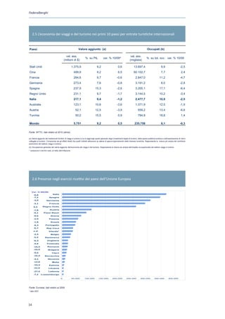 Federalberghi




     2.5 L’economia dei viaggi e del turismo nei primi 10 paesi per entrate turistiche internazionali


Paesi                                                          Valore aggiunto (a)                                                                   Occupati (b)

                                                val. ass.                                                                       val. ass.
                                                                       % su PIL               var. % 10/09*                                         % su tot. occ. var. % 10/09
                                              (milioni di $)                                                                   (migliaia)

Stati Uniti                                               1.375,9                    9,2                        0,6                 13.697,4                           9,9                     -2,5
Cina                                                       499,9                     9,2                        6,5                 60.102,7                           7,7                      2,4
Francia                                                    284,6                     9,7                       -0,6                   2.847,0                        11,2                      -4,7
Germania                                                   273,4                     7,6                       -0,8                   3.191,2                          8,0                     -2,8
Spagna                                                     237,9                   15,3                        -2,6                   3.205,1                        17,1                      -6,4
Regno Unito                                                231,1                     9,7                       -1,7                   3.144,5                        10,2                      -3,4
Italia                                                     217,1                     9,4                       -1,2                   2.477,7                        10,9                      -2,5
Australia                                                  123,1                   10,6                        -3,6                   1.371,9                        12,5                      -1,9
Austria                                                     52,1                   12,5                        -3,9                      559,2                       13,4                      -6,6
Turchia                                                     50,2                   15,5                         0,9                      784,8                       18,8                       1,4

Mondo                                                      5.751                     9,2                        0,5                  235.758                           8,1                     -0,3

Fonte: : WTTCdati relativi al 2010 (stime)
Fonte WTTC,

(a) Valore aggiunto dei tradizionali fornitori di viaggi e turismo a cui si aggiunge quello generato dagli investimenti legati al turismo, dalla spesa pubblica turistica e dall’esportazione di merci
 (a) Valore aggiunto dei tradizionali fornitori di viaggi e turismo a cui si aggiunge quello generato dagli investimenti legati al turismo, dalla spesa
collegate al turismo. Comprende sia gli effetti diretti che quelli indiretti attraverso la catena di approvvigionamento delle imprese turistiche. Rappresenta la misura più ampia del contributo
economico del settore e dall'esportazione di merci collegate al turismo. Comprende sia gli effetti diretti che quelli indiretti attraverso la catena di
 pubblica turistica viaggi e turismo.
approvvigionamento delle imprese turistiche. Rappresenta la misura più ampia del contributo economico del settore viaggi e turismo.
(b) Occupazione generata dal valore aggiunto dell’economia dei viaggi e del turismo. Rappresenta la misura più ampia dell’impatto occupazionale del settore viaggi e turismo.
(b) Occupazione generata dal valore aggiunto dell'economia dei viaggi e del turismo. Rappresenta la misura più ampia dell'impatto occupazionale del
* variazione in termini reali, al netto dell’inflazione
settore viaggi e turismo
* variazione in termini reali, al netto dell'inflazione




     2.6 Presenze negli esercizi ricettivi dei paesi dell’Unione Europea


   Var. % 09/00
       0,8                     Italia
       7,2                Spagna
       3,0             Germania

       2,1                 Francia

     4,3          Regno Unito

       1,8                 Austria
       0,1         Paesi Bassi
       0,6                  Grecia
       2,9                Polonia
       1,8                  Svezia

       6,3           Portogallo
       6,7             Rep Ceca
     n.d.                 Irlanda*
       2,4                  Belgio
       5,5           Danimarca

       6,3              Ungheria
       4,6              Finlandia

       16,4             Romania
       16,0              Bulgaria
       9,6                    Cipro
       16,4          Slovacchia
       3,5               Slovenia
       12,8                   Malta
       10,4               Estonia
       21,6               Lituania
       27,4              Lettonia
       7,2     Lussemburgo

                                          0               50.000      100.000          150.000           200.000           250.000           300.000          350.000           400.000

Fonte : Eurostat
* dato 2007

Fonte: Eurostat, dati relativi al 2009
* dato 2007




14
 