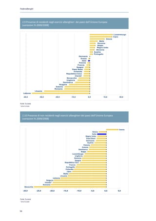 Federalberghi




     2.9 Presenze di residenti negli esercizi alberghieri dei paesi dell’Unione Europea
     (variazioni % 2009/2008)


                                                                                                                        Lussemburgo
                                                                                                                        Cipro
                                                                                                               Grecia
                                                                                                        Malta
                                                                                                      Slovenia
                                                                                                      Belgio
                                                                                                     Regno Unito
                                                                                                    Slovenia
                                                                                                  Austria
                                                                                                  Portogallo
                                                                         Germania
                                                                           Svezia
                                                                            Italia
                                                                         Polonia
                                                                        Francia
                                                                       Spagna
                                                                Paesi Bassi
                                                                  Finlandia
                                                           Repubblica Ceca
                                                                    Irlanda*
                                                           Slovacchia
                                                           Ungheria
                                                        Danimarca
                                                   Bulgaria
                                                Estonia
                                               Romania
                    Lituania
     Lettonia

      -40,0             -30,0                  -20,0                -10,0                0,0                10,0             20,0



Fonte: : Eurostat
Fonte Eurostat
* stima Eurostat
  stima Eurostat




     2.10 Presenze di non residenti negli esercizi alberghieri dei paesi dell’Unione Europea
     (variazioni % 2009/2008)



                                                                                                                             Svezia
                                                                                               Grecia
                                                                                              Italia
                                                                                     Regno Unito
                                                                                       Paesi Bassi
                                                                                      Germania
                                                                                        Austria
                                                                                   Polonia
                                                                                 Estonia
                                                                             Danimarca
                                                                                Belgio
                                                                     Lussemburgo
                                                                         Ungheria
                                                                        Slovenia
                                                                         Spagna
                                                            Repubblica Ceca
                                                                  Francia
                                                              Portogallo
                                                             Finlandia
                                                               Cipro
                                                           Malta
                                                       Lituania
                                            Lettonia
                                    Bulgaria
                                 Irlanda*
                               Romania
       Slovacchia

     -30,0           -25,0             -20,0              -15,0             -10,0              -5,0          0,0            5,0



Fonte: Eurostat
* stima Eurostat




16
 