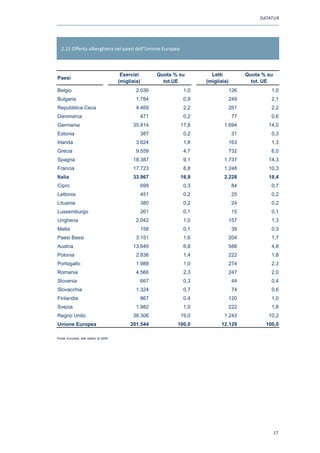 DATATUR




   2.11 Offerta alberghiera nei paesi dell’Unione Europea



                                          Esercizi          Quota % su       Letti            Quota % su
Paesi
                                         (migliaia)           tot.UE       (migliaia)           tot. UE
Belgio                                           2.036               1,0                126            1,0
Bulgaria                                         1.784               0,9                249            2,1
Repubblica Ceca                                  4.469               2,2                261            2,2
Danimarca                                             471            0,2                77             0,6
Germania                                       35.814               17,8           1.694              14,0
Estonia                                               387            0,2                31             0,3
Irlanda                                          3.624               1,8                163            1,3
Grecia                                           9.559               4,7                732            6,0
Spagna                                         18.387                9,1           1.737              14,3
Francia                                        17.723                8,8           1.248              10,3
Italia                                         33.967               16,9           2.228              18,4
Cipro                                                 699            0,3                84             0,7
Lettonia                                              451            0,2                25             0,2
Lituania                                              380            0,2                24             0,2
Lussemburgo                                           261            0,1                15             0,1
Ungheria                                         2.042               1,0                157            1,3
Malta                                                 158            0,1                39             0,3
Paesi Bassi                                      3.151               1,6                204            1,7
Austria                                        13.645                6,8                588            4,8
Polonia                                          2.836               1,4                222            1,8
Portogallo                                       1.988               1,0                274            2,3
Romania                                          4.566               2,3                247            2,0
Slovenia                                              667            0,3                44             0,4
Slovacchia                                       1.324               0,7                74             0,6
Finlandia                                             867            0,4                120            1,0
Svezia                                           1.982               1,0                222            1,8
Regno Unito                                    38.306               19,0           1.243              10,2
Unione Europea                                201.544              100,0         12.129              100,0

Fonte: Eurostat, dati relativi al 2009
Fonte : Eurostat




                                                                                                           17
 