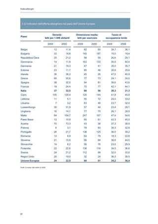 Federalberghi




  2.12 Indicatori dell’offerta alberghiera nei paesi dell’Unione Europea



                                             Densità:             Dimensione media:            Tasso di
Paesi
                                     letti per 1.000 abitanti      letti per esercizio     occupazione lordo

                                         2009        2000          2009        2000        2009       2008

Belgio                                          12       11,6             62          60       34,7       36,1
Bulgaria                                        33       14,8          140          187        15,5       19,4
Repubblica Ceca                                 25       21,2             58          55       26,6       29,1
Danimarca                                       14       11,8          163          133        35,5       40,4
Germania                                        21       19,3             47          41       35,0       35,7
Estonia                                         23       11,7             80          46       30,9       35,4
Irlanda                                         36       36,3             45          26       47,5       45,9
Grecia                                          65       55,6             77          73       24,1       24,5
Spagna                                          38       32,5             94          81       39,6       43,6
Francia                                         19       24,4             70          77       42,1       44,1
Italia                                          37       32,5             66          56       30,3       31,3
Cipro                                       105         120,4          120          144        41,8       45,8
Lettonia                                        11          5,1           55          72       24,0       33,2
Lituania                                        7           3,2           63          48       23,7       32,4
Lussemburgo                                     30       31,9             57          44       23,4       26,1
Ungheria                                        16       14,1             77          75       26,1       28,9
Malta                                           94      104,7          247          167        47,4       54,6
Paesi Bassi                                     12       10,8             65          61       42,3       45,0
Austria                                         70       73,3             43          38       37,3       38,9
Polonia                                         6           3,1           78          83       30,3       32,8
Portogallo                                      26       21,7          138          125        36,5       39,2
Romania                                         12          8,9           54          79       18,3       22,8
Slovenia                                        21       15,6             66          69       36,8       44,5
Slovacchia                                      14          8,2           56          76       23,5       29,9
Finlandia                                       22       22,6          138          116        34,5       36,6
Svezia                                          24       21,2          112            99       32,0       33,6
Regno Unito                                     20       19,0             32          24       36,3       39,5
Unione Europea                                  24       22,0             60          51       34,2       36,4

Fonte : Eurostat
Fonte: Eurostat, dati relativi al 2009




1
 