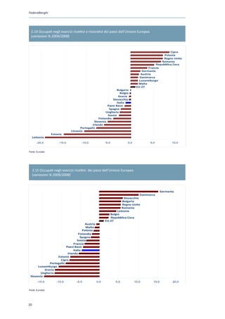 Federalberghi




  2.14 Occupati negli esercizi ricettivi e ristorativi dei paesi dell’Unione Europea
  (variazioni % 2009/2008)



                                                                                                      Cipro
                                                                                                  Polonia
                                                                                                  Regno Unito
                                                                                                Romania
                                                                                             Repubblica Ceca
                                                                                        Francia
                                                                                    Germania
                                                                                   Austria
                                                                                  Danimarca
                                                                                  Lussemburgo
                                                                                 Malta
                                                                                EU 27
                                                               Bulgaria
                                                                 Belgio
                                                                Grecia
                                                            Slovacchia
                                                               Italia
                                                        Paesi Bassi
                                                         Spagna
                                                       Ungheria
                                                        Svezia
                                                  Finlandia
                                               Slovenia
                                             Irlanda
                                     Portogallo
                               Lituania
                  Estonia
     Lettonia
        -20,0          -15,0           -10,0               -5,0          0,0            5,0             10,0


Fonte: Eurostat




     2.15 Occupati negli esercizi ricettivi dei paesi dell’Unione Europea
     (variazioni % 2009/2008)



                                                                                                 Germania
                                                                                  Danimarca
                                                                       Slovacchia
                                                                      Bulgaria
                                                                      Regno Unito
                                                                      Romania
                                                                   Lettonia
                                                              Belgio
                                                              Repubblica Ceca
                                                           EU 27
                                           Austria
                                           Malta
                                         Polonia
                                      Finlandia
                                       Spagna
                                     Svezia
Fonte : Eurostat                  Francia
                            Paesi Bassi
                                  Italia
                             Irlanda
                      Estonia
                        Cipro
                 Portogallo
        Lussemburgo
            Grecia
          Ungheria
 Slovenia
        -15,0        -10,0         -5,0              0,0          5,0          10,0       15,0          20,0


Fonte: Eurostat




20
 