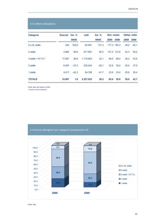 DATATUR




   3.3 L’offerta alberghiera



Categorie                                      Esercizi Var. %      Letti      Var. %     Dim. media        Utilizz. netta

                                                          09/00                09/00      2009    2000      2009      2000

5 e 5L stelle                                      344    162,6      60.991      151,3    177,3 185,3         39,0       60,1

4 stelle                                          4.892     80,6    671.807       80,2    137,3 137,6         43,3       49,2

3 stelle + R.T.A.*                               17.807     26,6   1.174.803      22,1     66,0   68,4        38,2       43,8

2 stelle                                          6.907    -27,2    225.443       -32,1    32,6   35,0        32,9       37,0

1 stella                                          4.017    -42,3     94.788       -41,7    23,6   23,4        25,8       29,4

TOTALE                                           33.967      1,8   2.227.832      20,2     65,6   55,6        38,8       42,7


Fonte: Istat, dati relativi al 2009
Fonte : Istat
* Residenze turistico-alberghiere



* Residenze turistico-alberghi
  R id      t i ti     lb hiere




   3.4 Esercizi alberghieri per categoria (composizione %)




                                         0,4                             1,0
        100,0                            8,1
                                                                        14,4
         90,0

         80,0
                                        42,2
         70,0
                                                                        52,4
         60,0
                                                                                                         5 e 5L stelle
         50,0
                                                                                                         4 stelle
         40,0                           28,4
                                                                                                         3 stelle + R.T.A.
         30,0                                                           20,3                             2 stelle
         20,0
                                        20,9                                                             1 stella
         10,0                                                           11,8

           0,0
                                      2000                          2009


 Fonte : Istat
Fonte: Istat




                                                                                                                          23
 