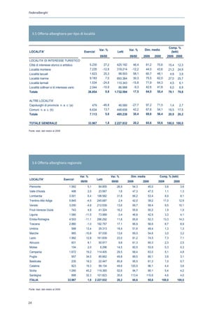 Federalberghi




     3.5 Offerta alberghiera per tipo di località


                                                                                                                                   Comp. %
                                                                     Var. %                       Var. %     Dim. media
LOCALITA'                                            Esercizi                          Letti                                         (letti)
                                                                     09/00                        09/00     2009        2000      2009 2000
LOCALITA' DI INTERESSE TURISTICO
Città di interesse storico e artistico                     5.235            27,2       425.182       46,4       81,2     70,6      15,4   12,3
Località montane                                           7.235           -12,8       318.214      -12,2       44,0     43,6      21,3   24,9
Località lacuali                                           1.623            25,3        98.503       58,1       60,7     48,1       4,8    3,9
Località marine                                            9.183             7,0       693.364       30,3       75,5     62,0      27,0   25,7
Località termali                                           1.534           -24,8       110.343      -15,8       71,9     64,3       4,5    6,1
Località collinari e di interesse vario                    2.044           -10,9        86.988       -9,3       42,6     41,8       6,0    6,9
Totale                                                    26.854             0,8     1.732.594       17,5       64,5     55,4      79,1   79,8

ALTRE LOCALITA'
Capoluoghi di provincia n. a. c. (a)                         479           -46,8        46.580      -27,7       97,2     71,5       1,4    2,7
Comuni n. a. c. (b)                                        6.634            13,7       448.658       42,2       67,6     54,1      19,5   17,5
Totale                                                     7.113             5,6       495.238       30,4       69,6     56,4      20,9   20,2

TOTALE GENERALE                                           33.967            1,8      2.227.832      20,2        65,6     55,6     100,0 100,0
Fonte : Istat
Fonte: Istat, dati relativi al 2009




     3.6 Offerta alberghiera regionale


                                                  Var. %                           Var. %          Dim. media              Comp. % (letti)
LOCALITA'                             Esercizi                     Letti
                                                  09/00                            09/00         2009       2000          2009         2000
Piemonte                                  1.562           5,1       84.855             26,9         54,3         45,0            3,8          3,6
Valle d'Aosta                               498           2,0       23.567                 1,6      47,3         47,5            1,1          1,3
Lombardia                                 3.001           6,4      198.582             31,8         66,2         53,4            8,9          8,1
Trentino-Alto Adige                       5.845       -4,5         245.687                 2,4      42,0         39,2           11,0         12,9
Veneto                                    3.050       -4,8         212.539             13,6         69,7         58,4            9,5         10,1
Friuli-Venezia Giulia                       743           4,8       41.324             16,2         55,6         50,2            1,9          1,9
Liguria                                   1.580      -11,5          73.989             -3,4         46,8         42,9            3,3          4,1
Emilia-Romagna                            4.503      -11,1         296.292             11,8         65,8         52,3           13,3         14,3
Toscana                                   2.880       -1,0         192.757             17,1         66,9         56,6            8,7          8,9
Umbria                                      568       13,4          29.313             18,4         51,6         49,4            1,3          1,3
Marche                                      965      -10,8          67.039             13,6         69,5         54,6            3,0          3,2
Lazio                                     1.992       12,8         161.839             23,0         81,2         74,5            7,3          7,1
Abruzzo                                     831           8,1       50.917                 9,8      61,3         60,3            2,3          2,5
Molise                                      104           2,0        6.296             14,5         60,5         53,9            0,3          0,3
Campania                                  1.672       19,2         114.405             29,5         68,4         63,0            5,1          4,8
Puglia                                      957       34,0          85.662             49,8         89,5         80,1            3,8          3,1
Basilicata                                  235       19,3          22.447             85,8         95,5         61,3            1,0          0,7
Calabria                                    823       19,3          99.134             49,6        120,5         96,1            4,4          3,6
Sicilia                                   1.260       45,2         119.365             52,6         94,7         90,1            5,4          4,2
Sardegna                                    898       32,3         101.823             35,6        113,4        110,6            4,6          4,0
ITALIA                                   33.967           1,8   2.227.832              20,2         65,6         55,6          100,0      100,0


Fonte: Istat, dati relativi al 2009
Fonte: Istat



24
 