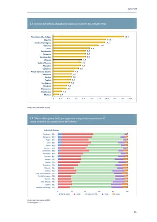 DATATUR




    3.7 Densità dell’offerta alberghiera regionale (numero dei letti per Kmq)



      Trentino Alto Adige                                                                                                                                  18,1
                              Liguria                                                                                        13,6
            Emilia Romagna                                                                                                13,2
                             Veneto                                                                               11,6
                                Lazio                                                                    9,4
                          Campania                                                                 8,4
                            Toscana                                                                8,4
                      Lombardia                                                                    8,3
                              ITALIA                                                         7,4
                  Valle d'Aosta                                                             7,2
                             Marche                                                         7,2
                            Calabria                                                   6,6
      Friuli Venezia Giulia                                                      5,3
                            Abruzzo                                            4,7
                               Sicilia                                     4,6
                               Puglia                                      4,4
                           Sardegna                                       4,2
                             Umbria                                  3,5
                          Piemonte                                  3,3
                          Basilicata                          2,2
                              Molise                    1,4

                                           0,0         2,0          4,0         6,0         8,0      10,0       12,0     14,0       16,0            18,0         20,0


 Fonte : Istat

Fonte: Istat, dati relativi al 2009




    3.8 Offerta alberghiera (letti) per regione e categoria (composizione %).
    Indice sintetico di composizione dell’offerta*


                              Indice sint. di comp.

                             Sardegna       89,4
                             Campania       86,7
                                Puglia      86,4
                                 Lazio      85,5
                                 Sicilia    85,0
                              Calabria      84,2
                            Lombardia       83,6
                             Basilicata     81,6
                              Toscana       81,1
                               Veneto       79,5
                                Molise      79,4
                             Piemonte       77,2
                              Abruzzo       76,4
                               Umbria       75,7
                Friuli Venezia Giulia       74,7
                   Emilia Romagna           74,6
                               Marche       74,3
                          Valle d'Aosta     74,1
                                Liguria     73,2
                Trentino Alto Adige         72,5

                                                   0                      20                  40                  60                80                     100
                                                         5 e 5L stelle           4 stelle       3 stelle + R.T.A.      2 stelle          1 stella


Fonte: Istat, dati relativi al 2009
* vedi nota grafico 3.2
Fonte : Istat




                                                                                                                                                                        25
 