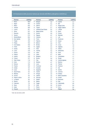 Federalberghi




     3.9 Graduatoria delle province italiane per densità dell’offerta alberghiera (letti/Kmq.)


      Province                        Letti/Kmq        Province                Letti/Kmq         Province            Letti/Kmq
1     Rimini                            166,8     37   Bologna                    6,9      73    Caserta                3,3
2     Napoli                            59,4      38   Crotone                    6,2      74    Bari                   2,9
3     Milano                            40,6      39   Salerno                    6,1      75    Reggio Emilia          2,8
4     Venezia                           39,8      40   Trapani                    6,1      76    Reggio Calabria        2,7
5     Livorno                           24,1      41   Verbania-Cusio-Ossola      6,0      77    L'Aquila               2,6
6     Roma                              23,7      42   Massa-Carrara              5,9      78    Nuoro                  2,6
7     Ravenna                           22,2      43   Sondrio                    5,9      79    Ferrara                2,5
8     Savona                            21,0      44   Ragusa                     5,7      80    Macerata               2,5
9     Bolzano/Bozen                     20,4      45   Cosenza                    5,7      81    Lodi                   2,4
10    Vibo Valentia                     19,9      46   Torino                     5,7      82    Pordenone              2,3
11    Trieste                           19,4      47   Palermo                    5,7      83    Arezzo                 2,2
12    Pistoia                           19,3      48   Belluno                    5,6      84    Terni                  2,1
13    Forlì-Cesena                      18,6      49   Brindisi                   5,4      85    Cuneo                  1,9
14    Trento                            15,2      50   Cagliari                   5,3      86    Ogliastra              1,9
15    Gorizia                           14,6      51   Prato                      5,3      87    Viterbo                1,9
16    Lucca                             13,5      52   Vicenza                    5,2      88    Alessandria            1,8
17    Verona                            13,0      53   Udine                      5,2      89    Pavia                  1,8
18    Padova                            13,0      54   Latina                     5,1      90    Biella                 1,7
19    Imperia                           12,9      55   Bergamo                    5,1      91    Campobasso             1,7
20    Firenze                           12,7      56   Novara                     5,0      92    Rovigo                 1,7
21    Olbia Tempio                      11,8      57   Pisa                       4,8      93    Carbonia-Iglesias      1,7
22    Como                              11,3      58   Modena                     4,7      94    Mantova                1,5
23    Genova                            10,2      59   Lecco                      4,6      95    Potenza                1,5
24    Teramo                            10,2      60   Frosinone                  4,2      96    Piacenza               1,4
25    Varese                             9,4      61   Grosseto                   4,2      97    Asti                   1,4
26    Lecce                              9,3      62   Agrigento                  4,0      98    Avellino               1,4
27    Ascoli Piceno                      9,3      63   Taranto                    4,0      99    Cremona                1,4
28    Messina                            9,1      64   Perugia                    3,9      100   Oristano               1,2
29    Ancona                             9,0      65   Catania                    3,9      101   Medio Campidano        1,1
30    Pesaro e Urbino                    9,0      66   Siracusa                   3,7      102   Vercelli               1,1
31    La Spezia                          8,9      67   Sassari                    3,7      103   Benevento              1,1
32    Brescia                            8,9      68   Matera                     3,7      104   Rieti                  1,0
33    Catanzaro                          7,9      69   Foggia                     3,5      105   Caltanissetta          0,9
34    Siena                              7,8      70   Chieti                     3,5      106   Isernia                0,9
35    Aosta                              7,2      71   Parma                      3,5      107   Enna                   0,6
36    Pescara                            7,0      72   Treviso                    3,4            ITALIA                 7,4
Fonte : Istat

Fonte: Istat, dati relativi al 2009




26
 