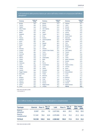 DATATUR




     3.10 Graduatoria delle province italiane per valore dell’indice sintetico di composizione dell’offerta
     alberghiera*

                                        Indice di                                    Indice di                                      Indice di
      Province                                             Province                                       Province
                                         comp.                                        comp.                                          comp.
1     Brindisi                            95,5       37    Novara                         81,9      73    Potenza                     76,1
2     Taranto                             95,3       38    Brescia                        81,8      74    Latina                      76,0
3     Cagliari                            93,2       39    Pescara                        81,6      75    Ancona                      75,9
4     Olbia Tempio                        91,2       40    Vibo-Valentia                  81,6      76    Perugia                     75,9
5     Crotone                             90,6       41    Pistoia                        81,5      77    Frosinone                   75,9
6     Milano                              90,4       42    Siena                          81,4      78    Verona                      75,8
7     Agrigento                           90,0       43    Trapani                        81,1      79    Bergamo                     75,7
8     Prato                               89,7       44    Enna                           80,9      80    Ascoli Piceno               75,5
9     Padova                              89,4       45    Avellino                       80,6      81    Macerata                    75,2
10    Messina                             88,5       46    Carbonia-Iglesias              80,4      82    Alessandria                 75,2
11    Nuoro                               88,2       47    Rieti                          80,4      83    Imperia                     74,8
12    Roma                                87,9       48    Ragusa                         80,3      84    Terni                       74,3
13    Napoli                              87,8       49    Foggia                         80,2      85    Belluno                     74,3
14    Bari                                87,7       50    Lodi                           80,2      86    Pordenone                   74,2
15    Siracusa                            86,9       51    Venezia                        80,1      87    Aosta                       74,1
16    Oristano                            86,7       52    Verbano-Cusio-Ossola           79,9      88    Forlì-Cesena                74,1
17    Firenze                             86,2       53    Torino                         79,7      89    Teramo                      74,1
18    Cremona                             86,0       54    Genova                         79,4      90    Rovigo                      73,9
19    Matera                              85,9       55    Livorno                        79,4      91    Udine                       73,8
20    Salerno                             85,9       56    Caltanissetta                  79,3      92    Trento                      73,8
21    Varese                              85,8       57    Biella                         79,1      93    Medio Campidano             73,2
22    Sassari                             85,3       58    Asti                           78,7      94    Sondrio                     72,5
23    Catanzaro                           85,1       59    Parma                          78,7      95    Pavia                       71,9
24    Lecce                               84,8       60    Campobasso                     78,6      96    Pesaro e Urbino             71,9
25    Catania                             84,8       61    Lucca                          78,4      97    Vicenza                     71,8
26    Treviso                             84,8       62    Viterbo                        78,3      98    Rimini                      71,7
27    Caserta                             84,4       63    Grosseto                       78,2      99    Piacenza                    71,7
28    Reggio Calabria                     84,4       64    Modena                         77,9      100   Bolzano/Bozen               71,6
29    Benevento                           84,3       65    Trieste                        77,7      101   Cuneo                       71,4
30    Pisa                                83,7       66    Ravenna                        77,4      102   Lecco                       71,0
31    Bologna                             83,5       67    Arezzo                         77,1      103   Mantova                     70,1
32    Cosenza                             83,4       68    Chieti                         76,9      104   Savona                      69,7
33    Palermo                             83,0       69    Gorizia                        76,9      105   La Spezia                   69,3
34    Ogliastra                           82,5       70    Ferrara                        76,5      106   Vercelli                    68,9
35    Isernia                             82,2       71    Reggio Emilia                  76,4      107   Massa-Carrara               68,4
36    Como                                82,0       72    L'Aquila                       76,1            ITALIA                      79,9

Fonte:: Istat, dati relativi al 2009
Fonte Istat
**vedi nota grafico 3.2
   vedi nota grafico 3.2




    3.11 L’offerta ricettiva: confronto tra comparto alberghiero e complementare


                                                                    Var. %                                   Var. %         Dim. media
Tipologie                              Esercizi     Peso %                        Letti          Peso %
                                                                    09/00                                    09/00          2009   2000
Esercizi
                                           33.967         23,4         1,8     2.227.832            48,4           20,2      65,6      55,6
alberghieri
Esercizi
                                         111.391          76,6        32,8     2.370.850            51,6           15,3      21,3      24,5
complementari

TOTALE                                   145.358      100,0           24,0     4.598.682           100,0           17,6      31,6      33,4

Fonte : Istat
Fonte: Istat, dati relativi al 2009




                                                                                                                                          27
 
