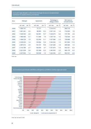 Federalberghi




     3.12 Letti negli alberghi e nelle diverse tipologie di esercizi complementari
     (variazioni % rispetto all’anno precedente)


                                                                                             Campeggi e                    Altri esercizi
 Anni                       Alberghi                       Agriturismi
                                                                                            villaggi turistici            complementari

                      val. ass.       var. %             val. ass.      var. %             val. ass.     var. %           val. ass.    var. %

 2000                 1.854.101              -                77.171            -          1.314.010               -        664.716             -

 2001                 1.891.281          2,0                  88.993      15,3             1.327.103             1,0        716.953           7,9

 2002                 1.929.544          2,0                102.981       15,7             1.329.274             0,2        737.786           2,9

 2003                 1.969.495          2,1                111.066           7,9          1.343.134             1,0        734.926       -0,4

 2004                 1.999.729          1,5                123.392       11,1             1.327.588          -1,2          754.868           2,7

 2005                 2.028.452          1,4                139.954       13,4             1.344.242             1,3        837.885       11,0

 2006                 2.087.010          2,9                155.107       10,8             1.357.208             1,0        899.585           7,4

 2007                 2.142.786          2,7                168.595           8,7          1.331.879          -1,9          842.321       -6,4

 2008                 2.201.838          2,8                191.099       13,3             1.360.935             2,2        895.178           6,3

 2009                 2.227.832          1,2                193.936           1,5          1.324.383          -2,7          852.531       -4,8

Fonte: Istat
 Fonte : Istat




     3.13 Incidenza percentuale dell’offerta alberghiera sull’offerta ricettiva regionale totale



         Emilia Romagna                                        68,2
     Trentino Alto Adige                                    64,0
                      Sicilia                               63,7
                 Lombardia                                59,4
                  Basilicata                             58,2
                  Campania                               57,7
                     Molise                              57,6
                       Lazio                           55,2
                  Sardegna                           51,2
                   Calabria                          50,1
                    Marche                          48,5
                     ITALIA                         48,4
                    Abruzzo                        47,3
                  Piemonte                         46,8
                     Liguria                      45,6
               Valle d'Aosta                     44,0
                   Toscana                    37,8
                      Puglia                  37,3
                    Umbria                  33,8
                    Veneto                 30,6
     Friuli Venezia Giulia               26,4

                                0,0   10,0        20,0       30,0      40,0         50,0      60,0     70,0        80,0     90,0      100,0

                                                 Letti alberghi %       Letti esercizi complementari %


Fonte : Istat
Fonte: Istat, dati relativi al 2009




2
 
