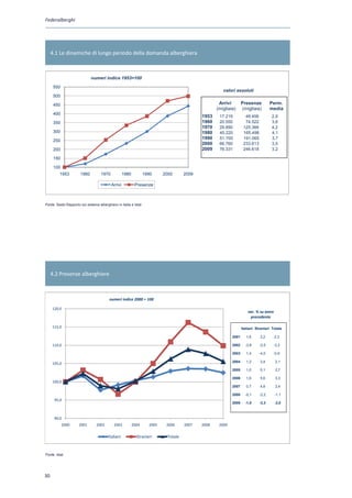 Federalberghi




     4.1 Le dinamiche di lungo periodo della domanda alberghiera



                              numeri indice 1953=100
      550
                                                                                                      valori assoluti
      500

      450                                                                                           Arrivi        Presenze          Perm.
                                                                                                   (migliaia)      (migliaia)       media
      400
                                                                                            1953    17.219          49.456          2,9
      350                                                                                   1960    20.550          74.522          3,6
                                                                                            1970    29.890         125.366          4,2
      300                                                                                   1980    40.220         165.498          4,1
      250
                                                                                            1990    51.700         191.065          3,7
                                                                                            2000    66.760         233.613          3,5
      200                                                                                   2009    76.331         246.618          3,2

      150

      100
         1953          1960         1970            1980          1990     2000      2009

                                           Arrivi           Presenze

Fonte: Sesto Rapporto sul sistema alberghiero in Italia e Istat
Fonte: Sesto Rapporto sul sistema alberghiero in Italia e Istat




     4.2 Presenze alberghiere



                                          numeri indice 2000 = 100

     120,0
                                                                                                                      var. % su anno
                                                                                                                       precedente

     115,0                                                                                                        Italiani Stranieri Totale

                                                                                                           2001      1,6     3,2       2,3

     110,0                                                                                                 2002     -3,8     -2,5    -3,2

                                                                                                           2003      1,4     -4,0    -0,9

                                                                                                           2004      1,2     3,4       2,1
     105,0
                                                                                                           2005      1,0     5,1       2,7

                                                                                                           2006      1,6     5,6       3,3
     100,0
                                                                                                           2007      0,7     4,8       2,4

                                                                                                           2008     -0,1     -2,2      -1,1
      95,0
                                                                                                           2009     -1,0     -3,3      -2,0



      90,0
            2000      2001       2002        2003          2004     2005    2006     2007   2008    2009

                                         Italiani            Stranieri      Totale

Fonte : Istat
Fonte: Istat




30
 