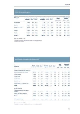 DATATUR




    4.3 La domanda alberghiera


                                                                                                                                       Perm.                % Presenze
Categorie                             Arrivi*   Var. % Var. %                          Presenze* Var. % Var. %                         media                 straniere
                                     (migliaia) 09/08 09/00                            (migliaia) 09/08 09/00
                                                                                                                                   2009 2000                2009       2000

5 e 5L stelle                                2.402           4,0        62,5                      7.187       2,0      60,7            3,0         3,0         63,7     72,6

4 stelle                                   31.021            2,4        53,5                     85.752       2,2      52,4            2,8         2,8         50,6     53,1

3 stelle + R.T.A.**                        35.047           -3,4          7,7                126.284         -3,7       2,9            3,6         3,8         38,1     38,3

2 stelle                                     5.907
                                             5 907          -4,8
                                                             48        -35,6
                                                                        35 6                     20.558
                                                                                                 20 558      -6,4
                                                                                                              64      -42,8
                                                                                                                       42 8            3,5
                                                                                                                                       35          3,9
                                                                                                                                                   39          38,8
                                                                                                                                                               38 8     33,7
                                                                                                                                                                        33 7

1 stella                                     1.954          -6,0       -41,5                      6.837      -9,8     -52,1            3,5         4,3         40,0     35,1

TOTALE                                     76.331           -1,1        14,3                 246.618         -2,0       5,6            3,2         3,5         43,3     41,6
Fonte : Istat
Fonte: Istat,incongruenze nei totali sono da atrribuirsi alla procedura di arrotondamento
* eventuali dati relativi al 2009
** Residenze turistico-alberghiere
* a causa degli arrotondamenti i totali possono non coincidere con la somma dei singoli valori
** Residenze turistico-alberghiere




    4.4 Domanda alberghiera per tipo di località


                                                                                                                                              Perm.            % Presenze
                                                            Arrivi*   Var. % Var. %                 Presenze*      Var. %    Var. %           media             straniere
LOCALITA'
                                                           (migliaia) 09/08 09/00                   (migliaia)     09/08     09/00
                                                                                                                                        2009         2000      2009    2000


LOCALITA' DI INTERESSE TURISTICO
Città di interesse storico e artistico                         28.166           -0,5      17,1            65.750      -1,3     10,5          2,3         2,5    61,3    56,3

Località montane                                                 7.694           1,3      23,7            35.767      -0,5     13,7          4,6         5,1    41,8    38,4

Località lacuali                                                 3.512           0,6      20,2            12.197      -0,6     10,3          3,5         3,8    74,6    72,6

Località marine                                                15.770           -1,3        4,9           69.431      -2,4      -3,3         4,4         4,8    31,0    33,2

Località termali                                                 2.949          -4,9       -0,6           11.613      -4,1     -18,5         3,9         4,8    37,4    39,2

Località collinari e di interesse vario                          2.850          -3,5      25,3             8.697      -2,3     10,7          3,1         3,5    53,7    52,4

Totale                                                         60.940           -0,8      14,0        203.453         -1,7      3,9          3,3         3,7    46,7    44,5


ALTRE LOCALITA'

Capoluoghi di provincia non altrove
                                                                 1.669          -2,9     -37,4             4.697      -2,7     -26,3         2,8         2,4    24,6    29,1
classificati

Comuni non altrove classificati                                13.721           -2,2      29,2            38.468      -3,4     22,6          2,8         3,0    27,9    26,2

Totale                                                         15.390           -2,2      15,8            43.164      -3,4     14,3          2,8         2,8    27,6    26,7


TOTALE GENERALE                                                76.331           -1,1      14,3        246.618         -2,0      5,6          3,2         3,5    43,3    41,6

Fonte : Istat
Fonte: Istat, dati relativi al 2009
* eventuali incongruenze nei totali sono da atrribuirsi alla procedura di arrotondamento
* a causa degli arrotondamenti i totali possono non coincidere con la somma dei singoli valori




                                                                                                                                                                         31
 