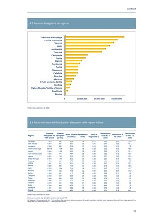 DATATUR




    4.7 Presenze alberghiere per regione




               Trentino Alto Adige
                   Emilia Romagna
                             Veneto
                               Lazio
                         Lombardia
                            Toscana
                          Campania
                              Sicilia
                             Liguria
                           Sardegna
                              Puglia
                          Piemonte
                            Calabria
                            Marche
                            Abruzzo
               Friuli Venezia Giulia
                             Umbria
      Valle d'Aosta/Vallée d'Aoste
                          Basilicata
                          B ili
                             Molise

                                                                    0                      10.000.000                       20.000.000                      30.000.000


Fonte : Istat
Fonte: Istat, dati relativi al 2009




    4.8 Alcuni indicatori dei flussi turistici alberghieri nelle regioni italiane


                                 Presenze      Presenze                                                Distribuzione                 Distribuzione
                                                          Grado d'interna- Permanenza    Indice di                   Distribuzione %
Regioni                       alberghiere per alberghiere                                               % nei 5 e 4                   % nei 2 e 1
                                                            zionalità (1)     media   stagionalità (2)                 nei 3 stelle
                               1000 abitanti   per Kmq.                                                    stelle                        stella

Piemonte                             1.615                282                  31,4                  2,4                 0,11                  35,1                  53,7                   11,2
Valle d'Aosta                       17.577                687                  36,1                  3,5                 0,41                  23,7                  59,2                   17,1
Lombardia                            2.390                980                  51,5                  2,3                 0,10                  50,2                  42,2                   7,5
Trentino-Alto Adige                 33.178               2.496                 53,3                  4,8                 0,30                  22,2                  62,2                   15,6
Veneto                               5.664               1.508                 60,0                  2,9                 0,30                  39,2                  47,5                   13,3
Friuli-Venezia Giulia                3.002                471                  44,7                  2,8                 0,36                  28,2                  57,4                   14,4
Liguria                              5.931               1.767                 30,5                  3,3                 0,33                  22,7                  59,5                   17,8
Emilia-Romagna                       6.910               1.344                 22,4                  4,0                 0,50                  22,1                  64,6                   13,2
Toscana                              5.705                923                  47,9                  2,8                 0,30                  40,1                  50,5                   9,4
Umbria                               3.307                351                  27,1                  2,1                 0,22                  30,7                  52,0                   17,2
Marche                               3.628                606                  16,6                  3,9                 0,46                  21,8                  65,6                   12,5
Lazio                                4.524               1.484                 71,0                  2,8                 0,11                  52,5                  35,7                   11,7
Abruzzo                              3.478                432                  11,9                  4,2                 0,34                  23,3                  65,7                   11,0
Molise                               1.239                 90                   9,2                  2,5                 0,22                  39,9                  50,7                   9,5
Campania                             2.195                940                  39,6                  3,4                 0,32                  53,9                  38,0                   8,0
Puglia                               1.820                384                  14,0                  3,3                 0,49                  47,8                  48,2                   4,0
Basilicata                           2.266                134                   9,9                  3,4                 0,54                  43,7                  50,1                   6,1
Calabria                             3.410                454                  19,0                  5,1                 0,60                  52,0                  44,3                   3,6
Sicilia                              2.290                449                  41,0                  3,3                 0,38                  44,8                  49,5                   5,8
Sardegna                             4.931                342                  33,2                  4,5                 0,60                  57,6                  40,6                   1,8
ITALIA                               4.097                818                  43,3                  3,2                 0,29                  37,7                  51,2                   11,1

Fonte:Istat dati relativi al 2009
Fonte : Istat,
 1) presenze straniere negli alberghi/tot. presenze negli alberghi*100
(1) presenze straniere negli alberghi/tot. presenze negli alberghi*100
(2) Rapporto di concentrazione didi Gini. E’ un indice che offre una misura della concentrazione di variabili quantitative trasferibili, presenze (trasferibili (trasferibili da un mese all’altro), il cui
 (2) Rapporto di concentrazione Gini. E' un indice che offre una misura della concentrazione di variabili quantitative trasferibili, come le come le presenze da un mese all’altro), il cui valore varia
 tra 0 (equidistribuzione) e 1 (massima concentrazione)
valore varia tra 0 (equidistribuzione) e 1 (massima concentrazione)




                                                                                                                                                                                                     33
 