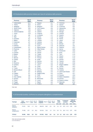 Federalberghi




     4.9 Graduatoria delle province italiane per tasso di variazione delle presenze


                                          Var.%                                        Var.%                                            Var.%
      Province                                                  Province                                    Province
                                          09/08                                        09/08                                            09/08
1     Caltanissetta                        45,3          37     Ragusa                   0,0          73    Cremona                      -6,1
2     Viterbo                              28,9          38     Rimini                  -0,5          74    Sassari                      -6,2
3     Agrigento                            22,3          39     Bergamo                 -0,5          75    Frosinone                    -6,6
4     Ascoli Piceno                        18,0          40     Forli'-Cesena           -0,6          76    Alessandria                  -6,6
5     Ogliastra                            17,6          41     Salerno                 -0,8          77    Mantova                      -6,9
6     Carbonia-Iglesias                    13,5          42     Catania                 -0,8          78    Perugia                      -7,1
7     Lecce                                11,9          43     Cosenza                 -0,9          79    Vicenza                      -7,2
8     Lodi                                 9,8           44     La Spezia               -1,1          80    Imperia                      -7,3
9     Rieti                                7,2           45     Gorizia                 -1,2          81    Rovigo                       -7,3
10    Grosseto                             6,2           46     Trapani                 -1,3          82    Parma                        -7,9
11    Milano                               6,1           47     L'Aquila                -1,5          83    Latina                       -8,2
12    Catanzaro                            4,7           48     Venezia                 -1,7          84    Biella                       -8,6
13    Cuneo                                4,5           49     Modena                  -1,9          85    Brindisi                     -9,1
14    Potenza                              4,4           50     Como                    -1,9          86    Siracusa                     -9,8
15    Campobasso                           4,1           51     Massa Carrara           -2,0          87    Palermo                     -10,7
16    Piacenza                             3,6           52     Olbia-Tempio            -2,1          88    Isernia                     -10,8
17    Udine                                3,5           53     Livorno                 -2,2          89    Pordenone                   -10,9
18    Crotone                              3,4           54     Verona                  -2,4          90    Enna                        -11,2
19    Matera                               3,0           55     Trieste                 -2,5          91    Terni                       -11,4
20    Siena                                3,0           56     Belluno                 -2,7          92    Arezzo                      -11,4
21    Brescia                              2,7           57     Firenze                 -2,9          93    Pistoia                     -11,6
22    Varese                               1,5           58     Aosta                   -3,2          94    Ferrara                     -12,6
23    Bari                                 1,3           59     Genova                  -3,3          95    Teramo                      -12,9
24    Ravenna                              1,2           60     Padova                  -3,4          96    Vercelli                    -13,6
25    Oristano                             1,2           61     Lecco                   -3,6          97    Reggio Calabria             -14,0
26    Pisa                                 1,0           62     Chieti                  -3,7          98    Treviso                     -14,2
27    Trento                               0,9           63     Roma                    -4,0          99    Novara                      -14,4
28    Bolzano-Bozen                        0,9           64     Savona                  -4,0          100   Caserta                     -14,9
29    Asti                                 0,7           65     Bologna                 -4,4          101   Verb-Cusio-Ossola           -15,1
30    Cagliari                             0,7           66     Reggio Emilia           -4,4          102   Pavia                       -15,1
31    Taranto                              0,6           67     Prato                   -4,5          103   Pescara                     -15,9
32    Vibo Valentia                        0,5           68     Nuoro                   -4,6          104   Medio Campidano             -20,3
33    Sondrio                              0,4           69     Benevento               -4,8          105   Ancona                      -23,3
34    Torino                               0,3           70     Lucca                   -4,8          106   Pesaro e Urbino             -24,1
35    Foggia                               0,1           71     Napoli                  -5,0          107   Macerata                    -27,9
36    Messina                              0,0           72     Avellino                -5,4                ITALIA                       -2,0

Fonte Istat
Fonte: : Istat




     4.10 Domanda turistica: confronto tra comparto alberghiero e complementare


                                                                                                      Perm.       % Presenze       Indice di
                               Arrivi          Var. % Var. %      Presenze          Var. % Var. %                                stagionalità
Tipologie                               Peso %                               Peso %                   media        straniere
                             (migliaia)        09/08 09/00        (migliaia)        09/08 09/00                                         (2)
                                                                                                     2009 2000    2009 2000      2009     2000
Esercizi
                               76.331     79,9    -1,1   14,3       246.618     66,5   -2,0    5,6    3,2   3,5    43,3   41,6   0,29         0,28
alberghieri

Esercizi
                               19.169     20,1    4,3    44,4       124.144     33,5   1,8    17,9    6,5   7,9    42,4   41,0   0,57         0,63
complementari


TOTALE                         95.500    100,0    0,0    19,3       370.762   100,0    -0,8    9,4    3,9   4,2    43,0   41,4   0,38         0,39


Fonte : Istat
Fonte: Istat, dati relativi al 2009
 (2) vedi nota tabella 4.8
(2) vedi nota tabella 4.8




34
 