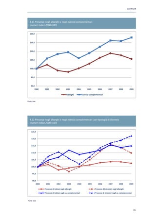 DATATUR




   4.11 Presenze negli alberghi e negli esercizi complementari
   (numeri indice 2000=100)


   120,0



   115,0



   110,0



   105,0



   100,0



     95,0



     90,0
          2000        2001          2002          2003       2004         2005       2006          2007         2008        2009

                                                  Alberghi           Esercizi complementari

Fonte : Istat
Fonte: Istat




   4.12 Presenze negli alberghi e negli esercizi complementari per tipologia di clientela
   (numeri indice 2000=100)


     125,0


     120,0


     115,0


     110,0


     105,0


     100,0


       95,0


       90,0
               2000    2001          2002          2003       2004         2005       2006         2007         2008        2009

                      Presenze di italiani negli alberghi                         Presenze dli stranieri negli alberghi

                      Presenze di italiani negli es. complementari                Presenze di stranieri negli es. complementari

Fonte : Istat
Fonte: Istat




                                                                                                                                  35
 