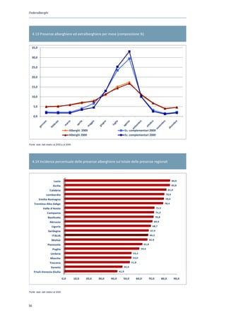 Federalberghi




     4.13 Presenze alberghiere ed extralberghiere per mese (composizione %)


   35,0


   30,0


   25,0


   20,0


   15,0


   10,0


     5,0


     0,0



                                            Alberghi 2009                          Es. complementari 2009
                                            Alberghi 2000                          Es. complementari 2000

Fonte : Istat
Fonte: Istat, dati relativi al 2000 e al 2009




     4.14 Incidenza percentuale delle presenze alberghiere sul totale delle presenze regionali




                           Lazio                                                                                                  84,0

                          Sicilia                                                                                                 83,8

                      Calabria                                                                                                 81,0

                   Lombardia                                                                                               79,4

           Emilia Romagna                                                                                                 79,0

      Trentino Alto Adige                                                                                                 78,4

               Valle d'Aosta                                                                                     71,5
                                                                                                                 71 5

                    Campania                                                                                     71,2

                    Basilicata                                                                                  70,8

                      Abruzzo                                                                               69,9

                        Liguria
                        Liguria                                                                            68,7

                     Sardegna                                                                             67,0

                         ITALIA                                                                          66,5

                        Molise                                                                           65,9

                    Piemonte                                                                      61,8

                         Puglia                                                                59,4

                       Umbria                                                           53,2

                       Marche                                                           53,0

                      Toscana                                                          51,8

                        Veneto                                                 45,9

     Friuli Venezia Giulia                                                  41,9

                                      0,0       10,0   20,0   30,0   40,0      50,0        60,0       70,0              80,0          90,0



Fonte: Istat, dati relativi al 2009
Fonte : Istat




36
 