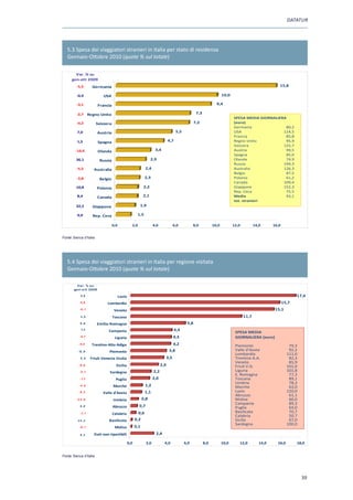 DATATUR




   5.3 Spesa dei viaggiatori stranieri in Italia per stato di residenza
   Gennaio-Ottobre 2010 (quote % sul totale)

        Var. % su
      gen ott 2009
          5,5         Germania                                                                                                                                 15,8

          0,4                   USA                                                                                          10,0

          3,1                Francia                                                                                    9,4

          2,7 Regno Unito                                                                                 7,3
                                                                                                                                    SPESA MEDIA GIORNALIERA
          0,2            Svizzera                                                                        7,2                        (euro)
                                                                                                                                    Germania               80,2
         7,0                 Austria                                                        5,5                                     USA                   114,5
                                                                                                                                    Francia                85,8
         1,5                 Spagna                                                  4,7                                            Regno Unito            95,9
                                                                                                                                    Svizzera              125,7
         16,6                Olanda                                       3,4                                                       Austria                99,5
                                                                                                                                    Spagna                 85,0
         36,1                 Russia                                   2,9                                                          Olanda                 74,9
                                                                                                                                    Russia                194,3
          5,5          Australia                                   2,4                                                              Australia             126,3
                                                                                                                                    Belgio                 87,5
          3,8                 Belgio                               2,3                                                              Polonia                61,2
                                                                                                                                    Canada                109,4
         10,8                Polonia                             2,2                                                                Giappone              152,3
                                                                                                                                    Rep. Ceca              75,5
         8,4                 Canada                              2,1                                                                Media                  93,1
                                                                                                                                    tot. stranieri
         32,2         Giappone                               1,9

         9,9          Rep. Ceca                             1,5

                                       0,0             2,0               4,0               6,0          8,0           10,0          12,0          14,0      16,0


Fonte: Banca d’Italia




   5.4 Spesa dei viaggiatori stranieri in Italia per regione visitata
   Gennaio-Ottobre 2010 (quote % sul totale)

         V a r. % s u
       ge n- o t t 2 0 0 9

            5, 6                             Lazio                                                                                                                        17,4
           - 5, 8                 Lombardia                                                                                                                        15,7
           - 0 ,1
                                        Veneto                                                                                                               15,1
            3 ,5                       Toscana                                                                                             11,7
            9 ,9             Emilia Romagna                                                        5,8
             1, 2
                                  Campania                                                 4,4
                                                                                                                                     SPESA MEDIA
           - 5, 7
                                        Liguria                                            4,3                                       GIORNALIERA (euro)
           - 5, 0    Trentino Alto Adige                                                   4,2                                       Piemonte                         79,3
           12 , 8                  Piemonte                                           3,8                                            Valle d'Aosta                    92,2
                                                                                                                                     Lombardia                       111,0
            6 ,5     Friuli Venezia Giulia                                           3,5                                             Trentino A.A.                    82,3
                                                                                                                                     Veneto                           85,9
           - 9 ,0                        Sicilia                               2,9                                                   Friuli V.G.                     101,0
           - 2 ,1                  Sardegna                              2,2                                                         Liguria                         101,8
                                                                                                                                     E. Romagna                       77,3
            - 1, 7                       Puglia                          2,0                                                         Toscana                          89,1
                                                                                                                                     Umbria                           78,3
           - 4 ,5                      Marche                      1,2                                                               Marche                           63,0
           - 6 ,3              Valle d'Aosta                       1,1                                                               Lazio                           120,0
                                                                                                                                     Abruzzo                          61,1
         - 2 3 ,0                      Umbria                    0,8                                                                 Molise                           60,0
                                                                                                                                     Campania                         89,3
            0 ,0                       Abruzzo               0,7                                                                     Puglia                           64,0
            - 7, 1                     Calabria              0,6                                                                     Basilicata                       70,7
                                                                                                                                     Calabria                         50,7
          3 4 ,3                  Basilicata               0,2                                                                       Sicilia                          67,0
                                                                                                                                     Sardegna                        100,0
           - 6 ,1                       Molise             0,1
            9 ,3       Dati non ripartibili                               2,4

                                                     0,0           2,0           4,0              6,0           8,0          10,0      12,0          14,0     16,0        18,0


Fonte: Banca d’Italia




                                                                                                                                                                             39
 