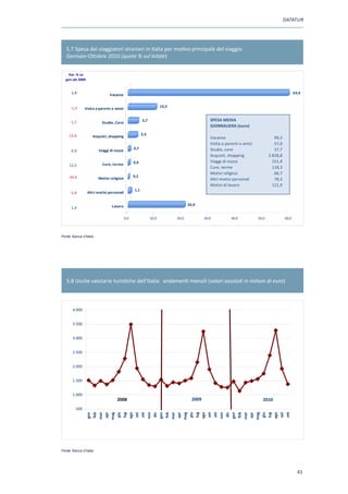 DATATUR




   5.7 Spesa dei viaggiatori stranieri in Italia per motivo principale del viaggio
   Gennaio-Ottobre 2010 (quote % sul totale)


   Var. % su
  gen ott 2009


      1,9                      Vacanze                                                                                                           59,4


      1,3                                                           10,3
               Visita a parenti e amici

                                                       3,7                                    SPESA MEDIA
      1,7                 Studio, Corsi
                                                                                              GIORNALIERA (euro)

     15,4                                              3,3
                    Acquisti, shopping                                                        Vacanze                              99,3
                                                                                              Visita a parenti e amici             57,0
                                                 0,7                                          Studio, corsi                        37,7
      6.0               Viaggi di nozze
                                                                                              Acquisti, shopping                3.828,8
                                                 0,4                                          Viaggi di nozze                     151,9
     12,5                 Cure, terme
                                                                                              Cure, terme                         118,3
                                                                                              Motivi religiosi                     66,7
     34,6                                        0,2
                        Motivi religiosi                                                      Altri motivi personali               78,3
                                                                                              Motivi di lavoro                    121,9
                                                 1,1
      5,9        Altri motivi personali


                                Lavoro                                            20,9
      1,4

                                           0,0               10,0          20,0            30,0          40,0            50,0             60,0



Fonte: Banca d’Italia




   5.8 Uscite valutarie turistiche dell’Italia: andamenti mensili (valori assoluti in milioni di euro)



       4.000


       3.500


       3.000


       2.500


       2.000


       1.500


       1.000
                                   2008                                             2009                                    2010
         500
                  feb




                  feb




                  feb
                 gen

                 mar



                  giu
                  lug
                 apr
                 mag



                 ago
                  set
                  ott
                 nov
                  dic
                 gen

                 mar




                  dic
                 gen
                 apr
                 mag
                  giu
                  lug
                 ago
                  set
                  ott
                 nov




                 mar




                  lug
                 apr
                 mag
                  giu

                 ago
                  set
                  ott




Fonte : Banca d'Italia
Fonte: Banca d’Italia




                                                                                                                                                   41
 