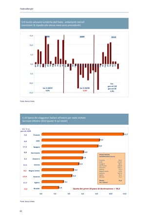 Federalberghi




  5.9 Uscite valutarie turistiche dell’Italia: andamenti mensili
  (variazioni % rispetto allo stesso mese anno precedente)


             15,0
                                         2008                                       2009                                     2010


             10,0




               5,0




               0,0
                      feb




                      feb




                      feb
                     gen

                     mar
                     apr
                     mag
                      giu
                      lug
                     ago
                      set
                      ott
                     nov
                      dic
                     gen

                     mar
                     apr
                     mag
                      giu
                      lug
                     ago
                      set
                      ott
                     nov
                      dic
                     gen

                     mar
                     apr
                     mag
                      giu
                      lug
                     ago
                      set
                      ott
               5,0




             10,0                                                                                                           Var.
                                                                                                                         gen ott 10/
                                       Var.% 08/07                                  Var.% 09/08                          gen ott 09
                                          4,9%                                          4,3%                                1,9%
             15,0



Fonte: Banca d’Italia
 Fonte : Banca d'Italia




     5.10 Spesa dei viaggiatori italiani all’estero per stato visitato
     Gennaio-Ottobre 2010 (quote % sul totale)

 Var. % su
gen ott 2009

      1,0            Francia                                                                                                                    11,7


                                                                                                          8,2
      4,0                USA

                                                                                                         8,0
     17,5            Spagna


      8,8       Germania                                                                   6,0
                                                                                                         SPESA MEDIA
                                                                                                         GIORNALIERA (euro)
                                                                                          5,8
      6,1         Svizzera
                                                                                                         Francia                        64,4
                                                                                                         USA                           113,6
                     Grecia                                                         5,3                  Spagna                         68,1
     12,1                                                                                                Germania                      100,8
                                                                                                         Svizzera                      150,7
                                                                              4,5                        Grecia                         73,3
      4,2    Regno Unito                                                                                 Regno Unito                    73,4
                                                                                                         Austria                       147,4
                                                                                                         Egitto                         74,3
     12,4            Austria                                                 4,3
                                                                                                         Brasile                        71,1

                                                                                                         Media                          79,8
     11,7               Egitto                                   3,1                                     tot. italiani


                                                           2,4
       0,2           Brasile                                                 Quota dei primi 10 paesi di destinazione = 59,2

                                 0,0                 2,0               4,0           6,0           8,0                    10,0                 12,0



Fonte: Banca d’Italia




42
 