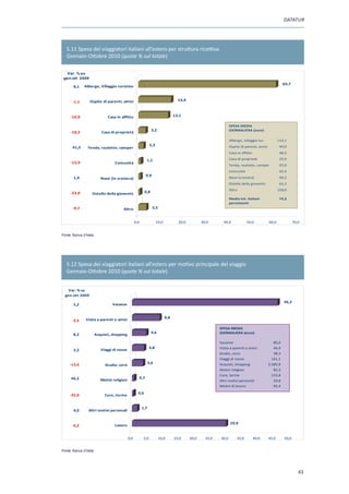 DATATUR




   5.11 Spesa dei viaggiatori italiani all’estero per struttura ricettiva
   Gennaio-Ottobre 2010 (quote % sul totale)

   Var. % su
 gen-ott 2009
                                                                                                                                                         60,7
       8,1    Albergo, Villaggio turistico



        1,1       Ospite di parenti, amici                                            14,4



      10,9                     Casa in affitto                                      13,1

                                                                                                                    SPESA MEDIA
                                                                  3,2                                               GIORNALIERA (euro)
      18,2                 Casa di proprietà

                                                                                                                    Albergo, villaggio tur.           113,1
                                                                 2,3                                                Ospite di parenti, amici           49,0
       41,5      Tenda, roulotte, camper
                                                                                                                    Casa in affitto                    48,2

                                                             1,1                                                    Casa di proprietà                  25,9
      15,9                         Comunità
                                                                                                                    Tenda, roulotte, camper            47,0
                                                                                                                    Comunità                           42,4
                                                            0,9
       1,4                 Nave (in crociera)                                                                       Nave (crociera)                    94,2
                                                                                                                    Ostello della gioventù             61,3
                                                                                                                    Altro                             158,0
      22,0          Ostello della gioventù                  0,8
                                                                                                                    Media tot. Italiani                74,3
                                                                                                                    pernottanti
        9,7                             Altro                     3,5


                                                    0,0                10,0           20,0          30,0       40,0             50,0           60,0             70,0


Fonte: Banca d’Italia




   5.12 Spesa dei viaggiatori italiani all’estero per motivo principale del viaggio
   Gennaio-Ottobre 2010 (quote % sul totale)


    Var. % su
  gen ott 2009
                                                                                                                                                         46,2
       5,2                        Vacanze


                                                                              8,8
       2,5     Visita a parenti e amici

                                                                                                             SPESA MEDIA
                                                                  4,6                                        GIORNALIERA (euro)
       8,2              Acquisti, shopping

                                                                                                             Vacanze                             80,0
                                                                 3,8                                         Visita a parenti e amici            44,9
       2,2                 Viaggi di nozze
                                                                                                             Studio, corsi                       38,3
                                                                                                             Viaggi di nozze                    141,1
      13,4                                                      3,6                                          Acquisti, shopping                3.585,9
                             Studio, corsi
                                                                                                             Motivi religiosi                    82,3
                                                                                                             Cure, terme                        133,8
      46,2                                            0,7
                           Motivi religiosi                                                                  Altri motivi personali              59,8
                                                                                                             Motivi di lavoro                    95,4
                                                      0,6
      35,9                   Cure, terme


                                                          1,7
       4,0       Altri motivi personali


                                                                                                                    29,9
       0,2                         Lavoro


                                              0,0          5,0          10,0        15,0     20,0     25,0   30,0        35,0         40,0     45,0      50,0


Fonte: Banca d’Italia




                                                                                                                                                                   43
 
