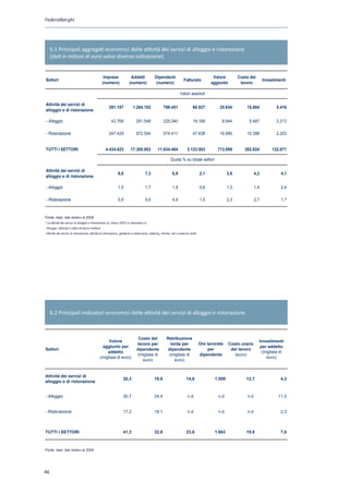 Federalberghi




     6.1 Principali aggregati economici delle attività dei servizi di alloggio e ristorazione
     (dati in milioni di euro salvo diversa indicazione)


                                                    Imprese             Addetti              Dipendenti                                    Valore        Costo del
Settori                                                                                                               Fatturato                                           Investimenti
                                                   (numero)            (numero)               (numero)                                    aggiunto        lavoro

                                                                                                                  Valori assoluti

Attività dei servizi di
                                                      291.197             1.264.102                 799.451                  66.827           25.634         15.884              5.416
alloggio e di ristorazione

- Alloggio                                              43.768               291.548                225.040                  19.189            8.944           5.487             3.213

- Ristorazione                                        247.429                972.554                574.411                  47.638           16.690         10.398              2.203


TUTTI I SETTORI                                     4.434.823            17.305.953             11.634.404               3.123.503           713.899        382.624           132.071

                                                                                                          Quota % su totale settori

Attività dei servizi di
                                                              6,6                    7,3                    6,9                     2,1            3,6              4,2            4,1
alloggio e di ristorazione

- Alloggio                                                    1,0                    1,7                    1,9                     0,6            1,3              1,4            2,4

- Ristorazione                                                5,6                    5,6                    4,9                     1,5            2,3              2,7            1,7


Fonte: Istat, dati relativi al 2008
Fonte : Istat
* Le attività dei servizi di alloggio e ristorazione (cl. Ateco 2007) si articolano in:
- Alloggio: alberghi e altre strutture ricettive
- Attività dei servizi di ristorazione: attività di ristorazione, gelaterie e pasticcerie, catering, mense, bar e esercizi simili




     6.2 Principali indicatori economici delle attività dei servizi di alloggio e ristorazione



                                                                               Costo del               Retribuzione
                                                    Volore                                                                                                            Investimenti
                                                                              lavoro per                 lorda per                  Ore lavorate     Costo orario
                                                aggiunto per                                                                                                           per addetto
Settori                                                                       dipendente                dipendente                      per           del lavoro
                                                   addetto                                                                                                              (migliaia di
                                                                              (migliaia di              (migliaia di                dipendente          (euro)
                                               (migliaia di euro)                                                                                                         euro)
                                                                                 euro)                     euro)


Attività dei servizi di
                                                                  20,3                       19,9                       14,6               1.559             12,7                  4,3
alloggio e di ristorazione


- Alloggio                                                        30,7                       24,4                        n.d                 n.d              n.d                 11,0


- Ristorazione                                                    17,2                       18,1                        n.d                 n.d              n.d                  2,3



TUTTI I SETTORI                                                   41,3                       32,9                       23,6               1.663             19,8                  7,6



Fonte: Istat, dati relativi al 2008
Fonte : Istat




46
 