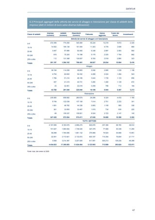 DATATUR




   6.3 Principali aggregati delle attività dei servizi di alloggio e ristorazione per classe di addetti delle
   imprese (dati in milioni di euro salvo diversa indicazione)


                                 Imprese          Addetti       Dipendenti                           Valore         Costo del
Classi di addetti                                                                  Fatturato                                      Investimenti
                                (numero)         (numero)        (numero)                           aggiunto         lavoro

                                                               Attività dei servizi di alloggio e di ristorazione

0-9                                    272.308      774.250           340.484            35.224           12.218          5.672           2.324

10-19                                   14.502      185.138           161.440            11.303             4.776         3.506            884

20-49                                    3.457        97.996           92.492             6.338             2.897         2.083            992

50-249                                    818         75.320           74.198             5.179             2.225         1.764            892

250 e oltre                               112       131.398           130.837             8.783             3.518         2.860            323

Totale                                 291.197     1.264.102          799.451            66.827           25.634         15.884           5.416

                                                                                    Alloggio

0-9                                     36.748      114.258            59.805             5.936             2.895         1.239           1.158

10-19                                    4.754        62.600           54.332             4.289             2.024         1.284            543

20-49                                    1.766        51.214           48.156             3.444             1.739         1.123            656

50-249                                    457         41.415           40.731             3.260             1.490         1.129            672

250 e oltre                                43         22.061           22.016             2.259              796            712            184

Totale                                  43.768      291.548           225.040            19.189             8.944         5.487           3.213

                                                                                  Ristorazione

0-9                                    235.560      659.992           280.679            29.288             9.324         4.433           1.165

10-19                                    9.748      122.538           107.108             7.014             2.751         2.222            341

20-49                                    1.691        46.782           44.336             2.893             1.158           960            336

50-249                                    361         33.905           33.467             1.919              734            635            220

250 e oltre                                69       109.337           108.821             6.524             2.723         2.147            140

Totale                                 247.429      972.554           574.411            47.638           16.690         10.398           2.203

                                                                                TUTTI I SETTORI

0-9                                4.197.699       8.160.976        2.896.270           845.876          237.399         68.760          38.912

10-19                                  151.837     1.993.904        1.736.025           347.379           77.469         50.339          11.264

20-49                                   59.288     1.764.085        1.661.132           375.969           79.524         54.689          13.891

50-249                                  22.491     2.172.601        2.133.972           643.187          114.294         79.604          21.717

250 e oltre                              3.508     3.214.387        3.207.005           911.091          205.213        129.230          46.288

Totale                             4.434.823      17.305.953      11.634.404          3.123.503          713.899        382.624        132.071


Fonte: :Istat, dati relativi al 2008
Fonte Istat




                                                                                                                                             47
 