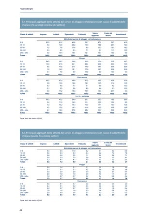 Federalberghi




     6.4 Principali aggregati delle attività dei servizi di alloggio e ristorazione per classe di addetti delle
     imprese (% su totale imprese del settore)


                                                                                                        Valore          Costo del
Classi di addetti               Imprese         Addetti          Dipendenti          Fatturato                                        Investimenti
                                                                                                       aggiunto          lavoro

                                                                Attività dei servizi di alloggio e di ristorazione
0-9                                    93,5           61,2                 42,6              52,7             47,7             35,7            42,9
10-19                                     5,0         14,6                 20,2              16,9             18,6             22,1            16,3
20-49                                     1,2             7,8              11,6                  9,5          11,3             13,1            18,3
50-249                                    0,3             6,0               9,3                  7,7              8,7          11,1            16,5
250 e oltre                               0,0         10,4                 16,4              13,1             13,7             18,0             6,0
Totale                                100,0          100,0               100,0              100,0            100,0            100,0           100,0
                                                                                      Alloggio
0-9                                    84,0           39,2                 26,6              30,9             32,4             22,6            36,1
10-19                                  10,9           21,5                 24,1              22,4             22,6             23,4            16,9
20-49                                     4,0         17,6                 21,4              17,9             19,4             20,5            20,4
50-249                                    1,0         14,2                 18,1              17,0             16,7             20,6            20,9
250 e oltre                               0,1             7,6               9,8              11,8                 8,9          13,0             5,7
Totale                                100,0          100,0               100,0              100,0            100,0            100,0           100,0
                                                                                    Ristorazione
0-9                                    95,2           67,9                 48,9              61,5             55,9             42,6            52,9
10-19                                     3,9         12,6                 18,6              14,7             16,5             21,4            15,5
20-49                                     0,7             4,8               7,7                  6,1              6,9           9,2            15,3
50-249                                    0,1             3,5               5,8                  4,0              4,4           6,1            10,0
250 e oltre                               0,0         11,2                 18,9              13,7             16,3             20,7             6,3
Totale                                100,0          100,0               100,0              100,0            100,0            100,0           100,0
                                                                                  TUTTI I SETTORI
0-9                                    94,7           47,2                 24,9              27,1             33,3             18,0            29,5
10-19                                     3,4         11,5                 14,9              11,1             10,9             13,2             8,5
20-49                                     1,3         10,2                 14,3              12,0             11,1             14,3            10,5
50-249                                    0,5         12,6                 18,3              20,6             16,0             20,8            16,4
250 e oltre                               0,1         18,6                 27,6              29,2             28,7             33,8            35,0
Totale                                100,0          100,0               100,0              100,0            100,0            100,0           100,0


Fonte: Istat, dati relativi al 2008
Fonte : Istat




     6.5 Principali aggregati delle attività dei servizi di alloggio e ristorazione per classe di addetti delle
     imprese (quota % su totale settori)

                                                                                                        Valore          Costo del
Classi di addetti               Imprese         Addetti          Dipendenti          Fatturato                                        Investimenti
                                                                                                       aggiunto          lavoro
                                                                Attività dei servizi di alloggio e di ristorazione
0-9                                       6,5             9,5              11,8                  4,2              5,1           8,2             6,0
10-19                                     9,6             9,3               9,3                  3,3              6,2           7,0             7,8
20-49                                     5,8             5,6               5,6                  1,7              3,6           3,8             7,1
50-249                                    3,6             3,5               3,5                  0,8              1,9           2,2             4,1
250 e oltre                               3,2             4,1               4,1                  1,0              1,7           2,2             0,7
Totale                                    6,6             7,3               6,9                  2,1              3,6           4,2             4,1
                                                                                      Alloggio
0-9                                       0,9             1,4               2,1                  0,7              1,2           1,8             3,0
10-19                                     3,1             3,1               3,1                  1,2              2,6           2,6             4,8
20-49                                     3,0             2,9               2,9                  0,9              2,2           2,1             4,7
50-249                                    2,0             1,9               1,9                  0,5              1,3           1,4             3,1
250 e oltre                               1,2             0,7               0,7                  0,2              0,4           0,6             0,4
Totale                                    1,0             1,7               1,9                  0,6              1,3           1,4             2,4
                                                                                    Ristorazione
0-9                                       5,6             8,1               9,7                  3,5              3,9           6,4             3,0
10-19                                     6,4             6,1               6,2                  2,0              3,6           4,4             3,0
20-49                                     2,9             2,7               2,7                  0,8              1,5           1,8             2,4
50-249                                    1,6             1,6               1,6                  0,3              0,6           0,8             1,0
250 e oltre                               2,0             3,4               3,4                  0,7              1,3           1,7             0,3
Totale                                    5,6             5,6               4,9                  1,5              2,3           2,7             1,7
Fonte : Istat
Fonte: Istat, dati relativi al 2008




48
 
