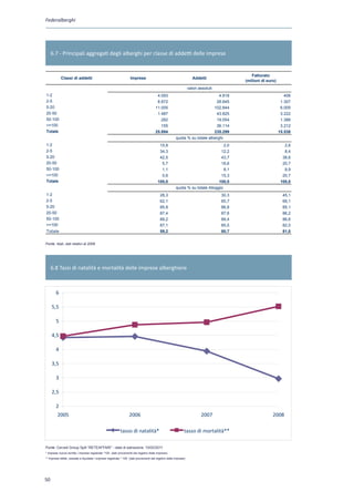 Federalberghi




    6.7 - Principali aggregati degli alberghi per classe di addetti delle imprese


                                                                                                                                               Fatturato
            Classi di addetti                                       Imprese                                           Addetti
                                                                                                                                            (milioni di euro)
                                                                                                                   valori assoluti
1-2                                                                                      4.093                                  4.818                              406
2-5                                                                                      8.872                                28.645                             1.307
5-20                                                                                    11.005                               102.844                             6.005
20-50                                                                                    1.487                                43.825                             3.222
50-100                                                                                     282                                19.054                             1.386
=100                                                                                      155                                36.114                             3.212
Totale                                                                                  25.894                               235.299                            15.538
                                                                                                        quota % su totale alberghi
1-2                                                                                        15,8                                    2,0                             2,6
2-5                                                                                        34,3                                  12,2                              8,4
5-20                                                                                       42,5                                  43,7                             38,6
20-50                                                                                       5,7                                  18,6                             20,7
50-100                                                                                      1,1                                    8,1                             8,9
=100                                                                                       0,6                                  15,3                             20,7
Totale                                                                                    100,0                                 100,0                            100,0
                                                                                                        quota % su totale Alloggio
1-2                                                                                        28,3                                      30,3                         45,1
2-5                                                                                        62,1                                      65,7                         66,1
5-20                                                                                       85,8                                      86,8                         85,1
20-50                                                                                      87,4                                      87,6                         86,2
50-100                                                                                     89,2                                      89,4                         86,6
=100                                                                                      87,1                                      85,5                         82,0
Totale                                                                                     59,2                                      80,7                         81,0


Fonte:: Istat, dati relativi al 2008
Fonte Istat




    6.8 Tassi di natalità e mortalità delle imprese alberghiere



        6

    5,5

        5

    4,5

        4

    3,5

        3

    2,5

        2
         2005                                                      2006                                                    2007                            2008

                                                            tasso di natalità*                                 tasso di mortalità**

Fonte: Cerved Group SpA “RETEAFFARI” - data di estrazione: 10/02/2011
* imprese nuove iscritte / imprese registrate *100 (dati provenienti dal registro delle imprese)
** imprese fallite, cessate e liquidate / imprese registrate * 100 (dati provenienti dal registro delle imprese)




50
 Fonte : Cerved Group SpA RETEAFFARI - data di estrazione: 10/02/2011
* imprese nuove iscritte / imprese registrate *100 (dati provenienti dal registro delle imprese)
** imprese fallite, cessate e liquidate / imprese registrate * 100 (dati provenienti dal registro delle imprese)
 