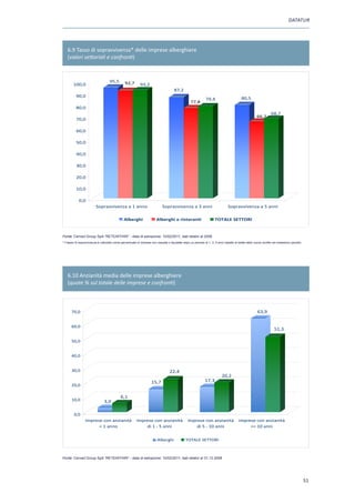 DATATUR




   6.9 Tasso di sopravvivenza* delle imprese alberghiere
   (valori settoriali e confronti)


                                    95,5        92,7
        100,0                                              93,2
                                                                                      87,2
          90,0                                                                                                                           80,5
                                                                                                              79,4
                                                                                                  77,8
          80,0
                                                                                                                                                                68,7
                                                                                                                                                     66,2
          70,0

          60,0

          50,0

          40,0

          30,0

          20,0

          10,0

            0,0
                         Sopravvivenza a 1 anno                             Sopravvivenza a 3 anni                             Sopravvivenza a 5 anni

                                               Alberghi                 Alberghi e ristoranti                        TOTALE SETTORI


Fonte: Cerved Group SpA “RETEAFFARI” - data di estrazione: 10/02/2011, dati relativi al 2008
* il tasso di sopravvivenza è calcolato come percentuale di imprese non cessate o liquidate dopo un periodo di 1, 3, 5 anni rispetto al totale delle nuove iscritte nel medesimo periodo




Fonte : Cerved Group SpA RETEAFFARI - data di estrazione: 10/02/2011



   6.10 Anzianità media delle imprese alberghiere
   (quote % sul totale delle imprese e confronti)



      70,0                                                                                                                                            63,9


      60,0
                                                                                                                                                                   51,3

      50,0


      40,0


      30,0                                                                        22,4
                                                                                                                          20,2
                                                                    15,7                                     17,3
      20,0

                                            6,1
      10,0                      3,0

        0,0
                 imprese con anzianità                   imprese con anzianità                  imprese con anzianità                  imprese con anzianità
                        1 anno                              di 1 5 anni                            di 5 10 anni                            = 10 anni

                                                                        Alberghi              TOTALE SETTORI



Fonte: Cerved Group SpA “RETEAFFARI” - data di estrazione: 10/02/2011, dati relativi al 31.12.2008
 Fonte : Cerved Group SpA RETEAFFARI - data di estrazione: 10/02/2011



                                                                                                                                                                                           51
 