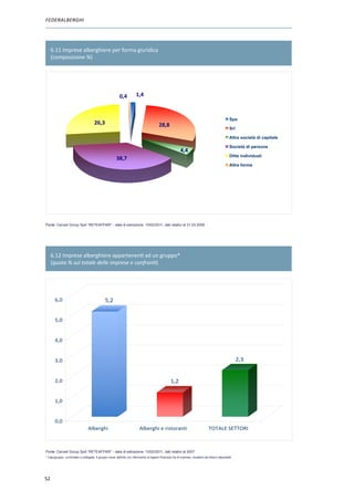 FEDERALBERGHI




    6.11 Imprese alberghiere per forma giuridica
    (composizione %)




                                                           0,4           1,4



                                                                                                                                                    Spa
                                       26,3                                                28,8
                                                                                                                                                    Srl

                                                                                                                                                    Altre società di capitale

                                                                                                                                                    Società di persone
                                                                                                             4,4
                                                                                                                                                    Ditte individuali
                                                         38,7
                                                                                                                                                    Altre forme




 Fonte : Cerved Group SpA RETEAFFARI - data di estrazione: 10/02/2011


Fonte: Cerved Group SpA “RETEAFFARI” - data di estrazione: 10/02/2011, dati relativi al 31.03.2009

 Fonte : Cerved Group SpA RETEAFFARI - data di estrazione: 10/02/2011




    6.12 Imprese alberghiere appartenenti ad un gruppo*
    (quota % sul totale delle imprese e confronti)




       6,0                                      5,2


       5,0


       4,0


       3,0                                                                                                                                                2,3


       2,0                                                                                           1,2


       1,0


       0,0
                                  Alberghi                                 Alberghi e ristoranti                                   TOTALE SETTORI



Fonte: Cerved Group SpA “RETEAFFARI” - data di estrazione: 10/02/2011, dati relativi al 2007
* Capogruppo, controllate o collegate. Il gruppo viene definito con riferimento ai legami finanziari tra le imprese, risultanti dai bilanci depositati




 Fonte : Cerved Group SpA RETEAFFARI - data di estrazione: 10/02/2011
52
 * Capogruppo, controllate o collegate. Il gruppo viene definito con riferimento ai legami finanziari tra le imprese,
 risultanti dai bilanci depositati
 